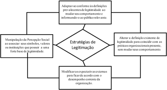  Estratégias de Legitimação Organizacional Adaptado dos trabalhos de (Dowling e Pfeffer , 1975; Lindblom, 1994) “If individuals do not occupy their legitimate position, then it will be occupied by a god or a king or a coalition of interest groups. If citizens do not exercise the powers confered by their legitimacy, others will do so.