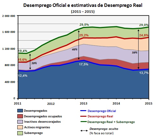Desemprego real 2015 Portugal