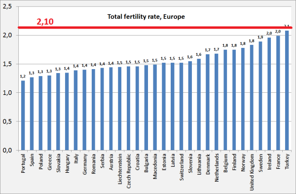 fertility rates - europe